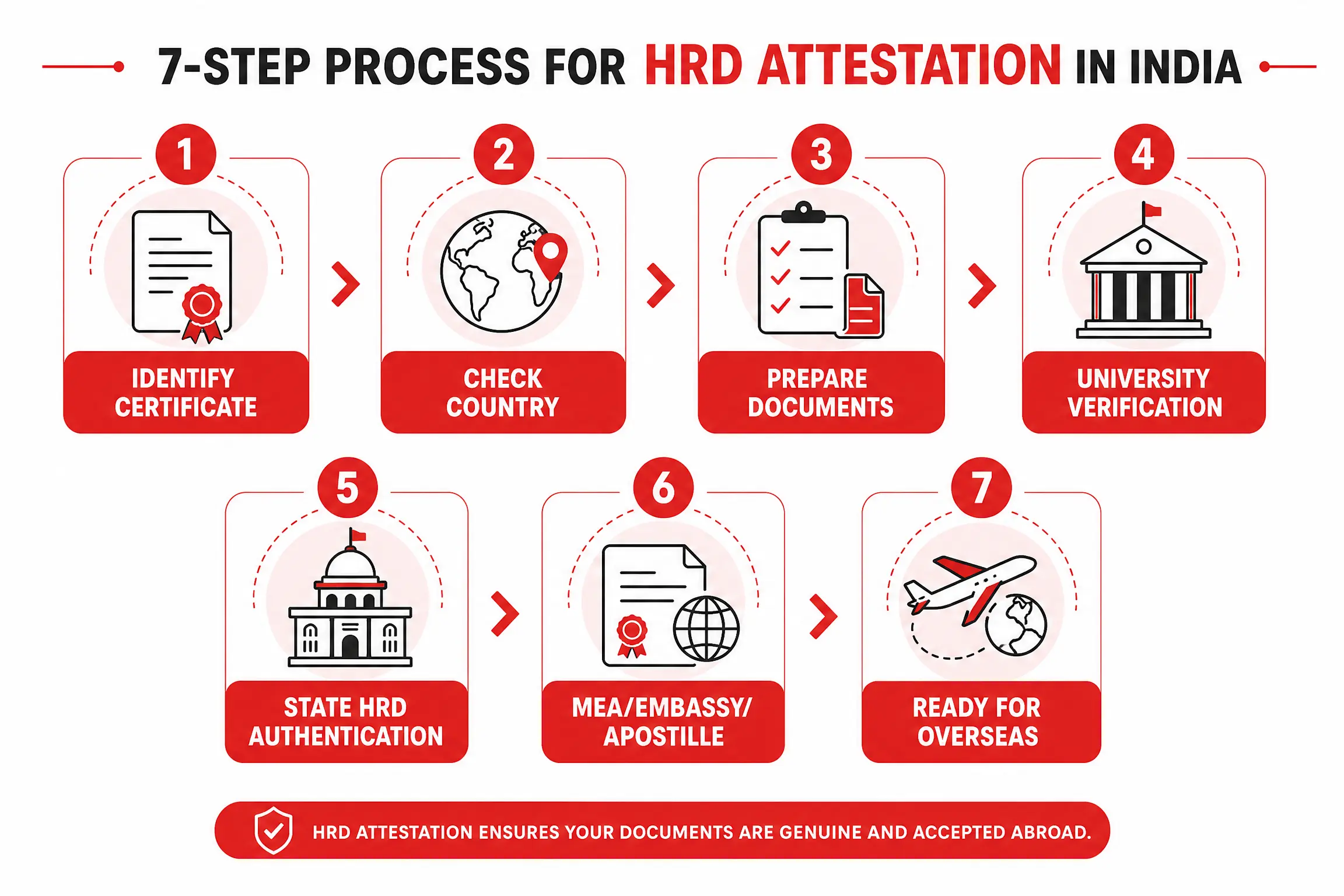 Step-by-step process of HRD attestation in India for overseas use