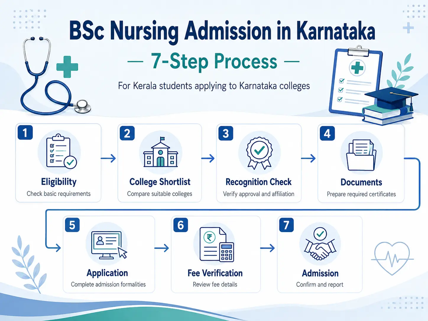 Step-by-step BSc Nursing college selection and admission process