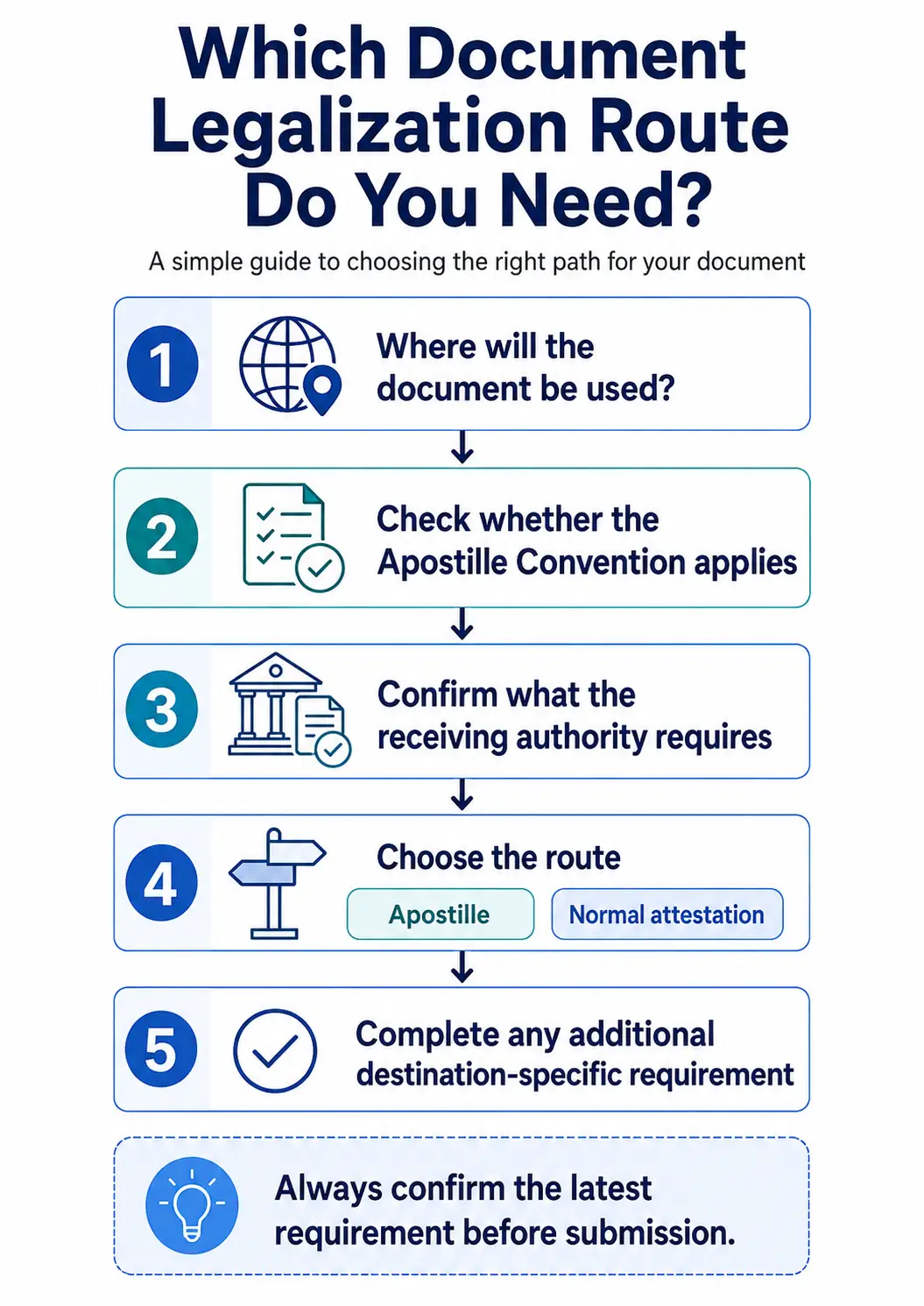 MEA attestation versus Apostille route infographic