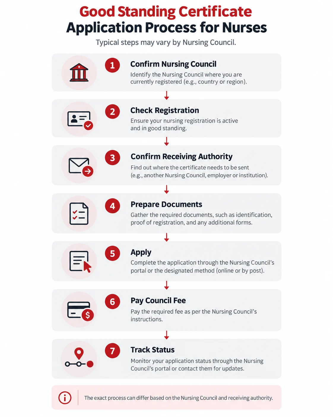 Nursing Good Standing Certificate application process infographic